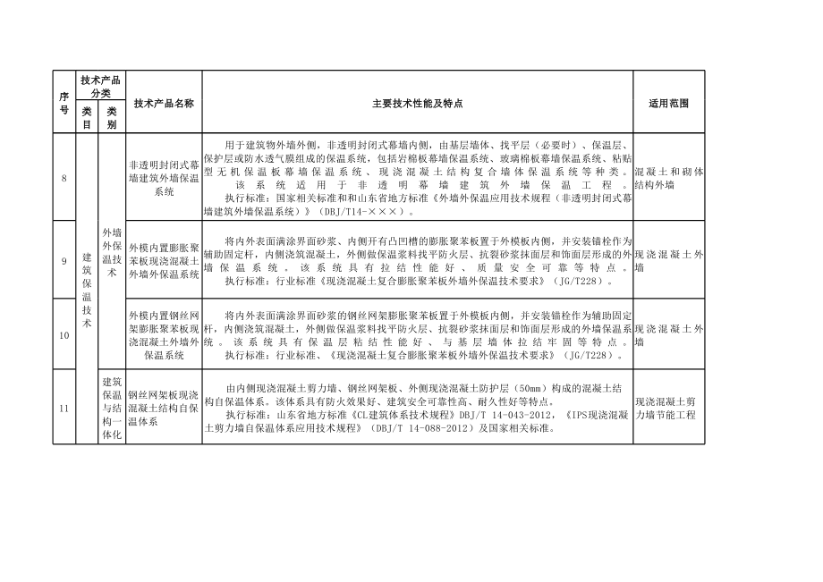山東省建筑節(jié)能領域推廣、限制、禁止使用技術產(chǎn)品目錄（第一批）解讀 技術推廣篇