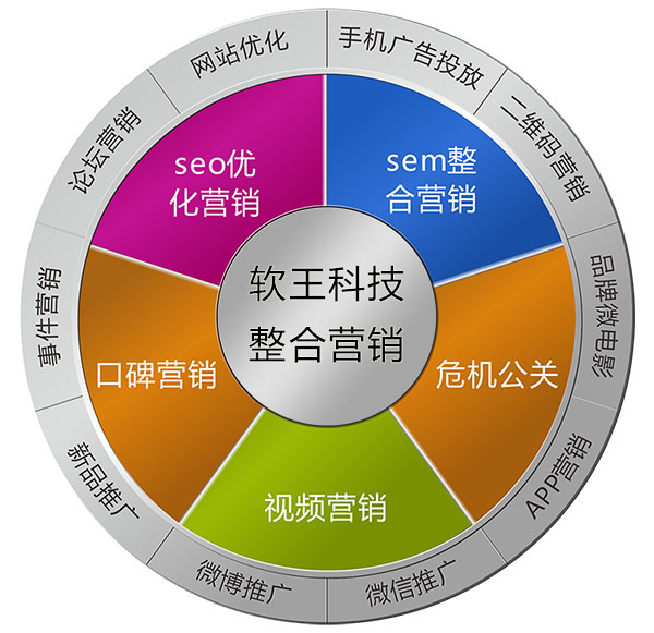 軟王科技淺談整合網(wǎng)絡營銷步驟與技術推廣